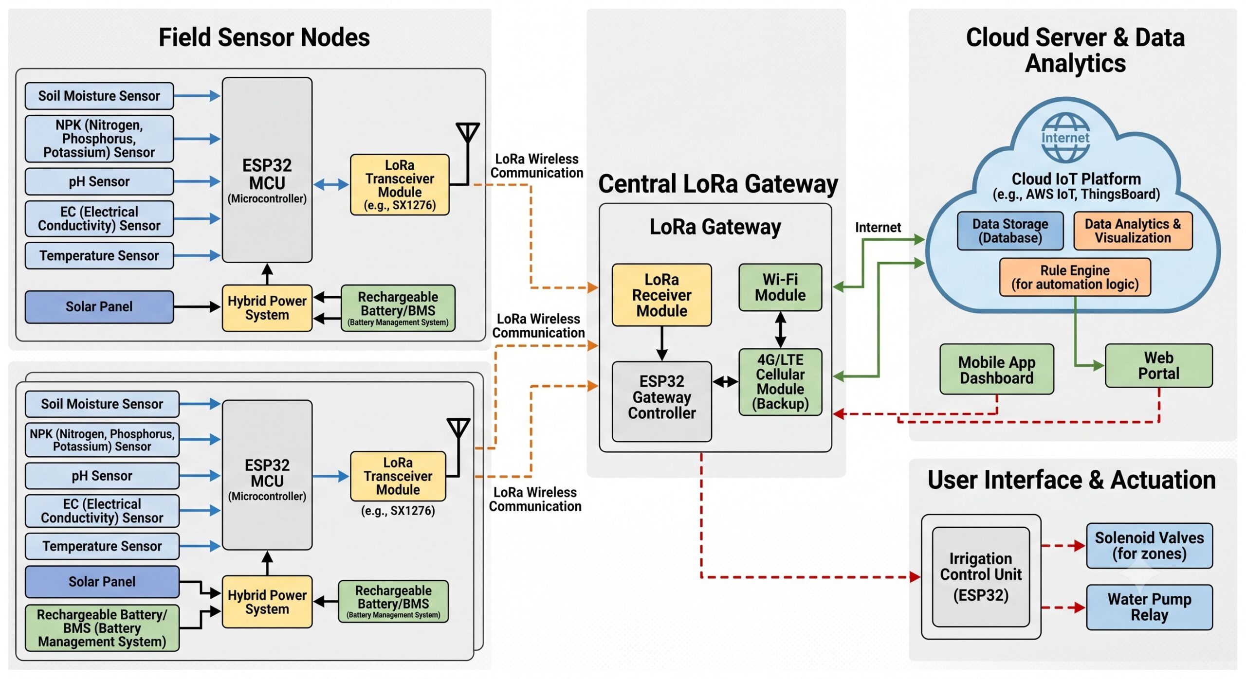 Smart Farming IoT hybrid LoRa mesh and gateway architecture diagram